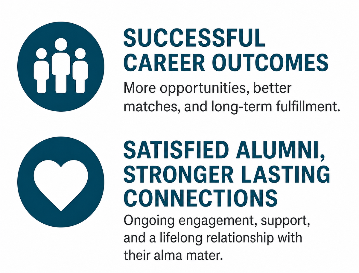 GMed partnership outcomes: successful career outcomes and satisfied alumni with lasting connections.